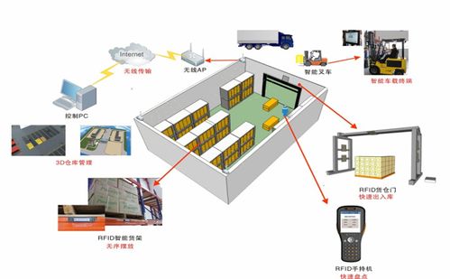 RFID智能零售仓库管理 RFID仓库管理 RFID零售产品追踪管理 苏州新导