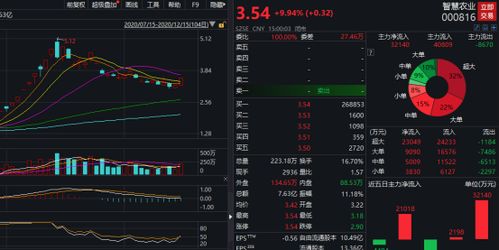 与吉利等车企洽谈组建电动汽车合资企业事宜 汽车板块领跑市场